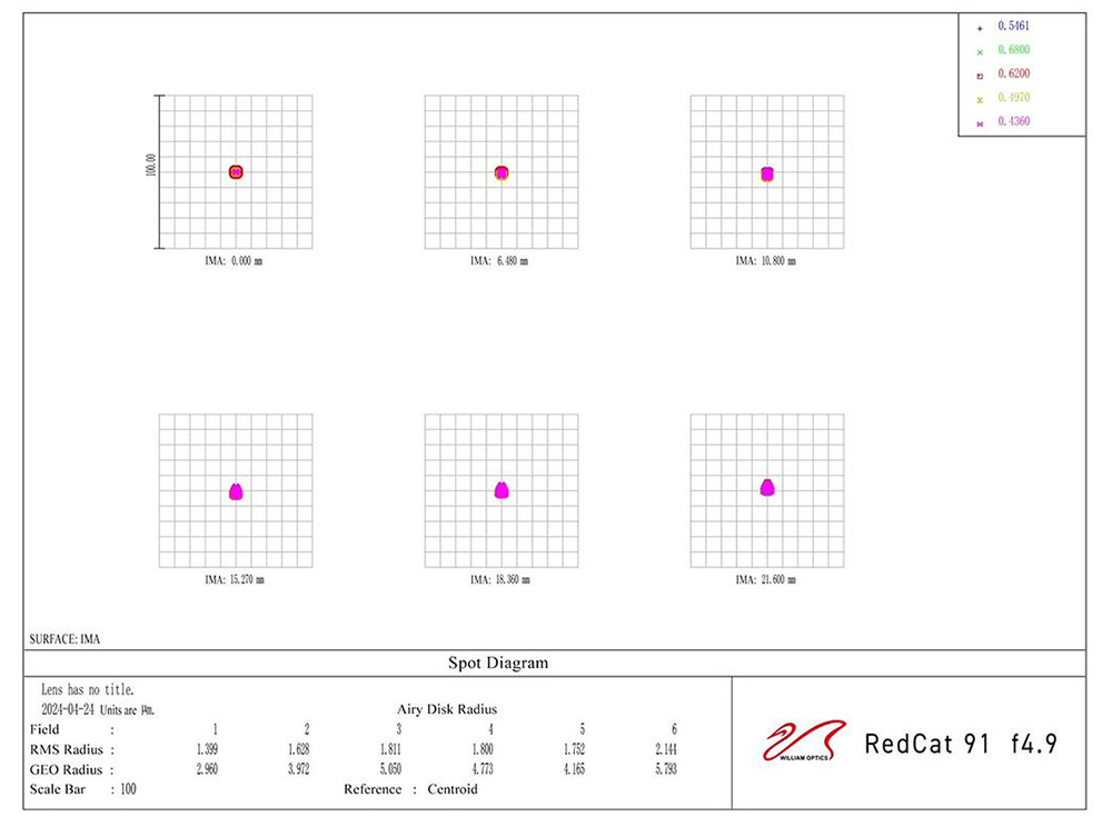 William Optics RedCat 91 Spot Diagram